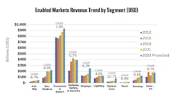 SPIE’s most recent estimate values the 2023 photonics-enabled marketplace at $2.39 trillion, a 10-year CAGR of 4.3%. SPIE’s most recent estimate values the 2023 photonics-enabled marketplace at $2.39 trillion, a 10-year CAGR of 4.3%.