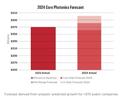 SPIE’s forecast, based on data gathered in fall 2023, projects revenue growth at high ($401 billion), mid ($379 billion), and low ($360 billion) ranges—and notes that “industry has always beaten the low-side predictions.” SPIE’s forecast, based on data gathered in fall 2023, projects revenue growth at high ($401 billion), mid ($379 billion), and low ($360 billion) ranges—and notes that “industry has always beaten the low-side predictions.”