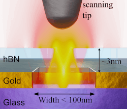 Sketch of a nanocavity (cross-section view) and the nearfield tip, superimposed with the simulated ray-like field distribution of the cavity modes.