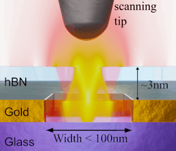 Sketch of a nanocavity (cross-section view) and the nearfield tip, superimposed with the simulated ray-like field distribution of the cavity modes. Sketch of a nanocavity (cross-section view) and the nearfield tip, superimposed with the simulated ray-like field distribution of the cavity modes.