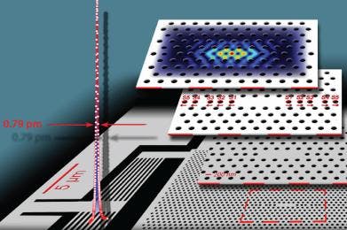 Cavity resonance measurement shows a very narrow linewidth (thus a high Q) for a silicon nanocavity.