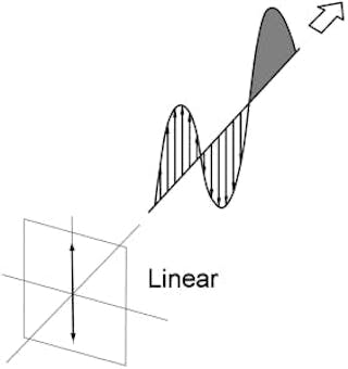 Linear polarization plot