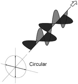 Figure 2. Circular Polarization Figure 2. Circular Polarization