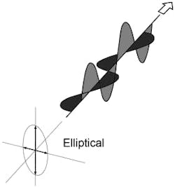 Figure 3. Elliptical Polarization Figure 3. Elliptical Polarization