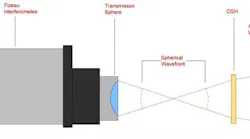 Typical CGH Test Configuration