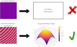 Comparison between averaged intensity and correlations from the experimental data for a 2D spherical phase. Averaged intensity doesn’t carry any phase information (top), but correlations (bottom) have high visibility interference fringes that allow the researchers to reconstruct the spatial phase. Comparison between averaged intensity and correlations from the experimental data for a 2D spherical phase. Averaged intensity doesn’t carry any phase information (top), but correlations (bottom) have high visibility interference fringes that allow the researchers to reconstruct the spatial phase.