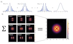 Schematic comparing intensity average (top) and average of correlations (bottom) for the same phases. The standard intensity average has no information about the phase, while the averaged correlation has the full information about the phase of the photon. Schematic comparing intensity average (top) and average of correlations (bottom) for the same phases. The standard intensity average has no information about the phase, while the averaged correlation has the full information about the phase of the photon.