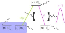 The stationary qubit (blue background) state is emitted via a matter excited state |e&gt; and a cavity excitation |1&gt;_c into a flying qubit pulse. The flying qubits&rsquo; temporal shape v(t) is controlled via the time-dependent drive &ohm;(t) and at best balances the finite coherent couplings g and &kappa; against unwanted losses (light gray snake arrows). Note: In the matter states, the flying qubit state is omitted and the second ket describes the cavity, while the first ket describes the emitter.