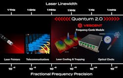 FIGURE 3. Laser linewidth and fractional frequency precision and accuracy requirements needed for Quantum 2.0, which Vescent’s frequency comb module enables (red laser pointer image from Phantom Dynamics Website). FIGURE 3. Laser linewidth and fractional frequency precision and accuracy requirements needed for Quantum 2.0, which Vescent’s frequency comb module enables (red laser pointer image from Phantom Dynamics Website).