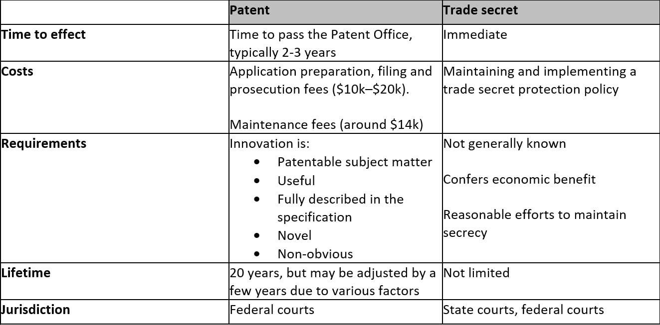 Patents or trade secrets: Which is better to protect your 