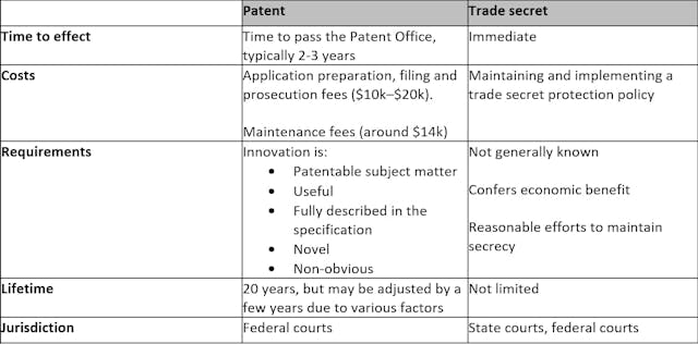 Patents or trade secrets: Which is better to protect your