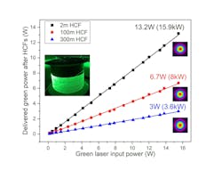 FIGURE 2. The graph shows the delivered green powers after passing through different lengths of HCF (2, 100, and 300 m) compared to the input green powers. The inset provides the delivered near-diffraction-limited output beam profiles at maximum output power.