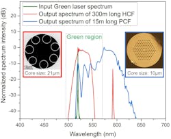 FIGURE 3. A comparison of output spectra for the 15-m-long PCF and the 300-m-long HCF. FIGURE 3. A comparison of output spectra for the 15-m-long PCF and the 300-m-long HCF.