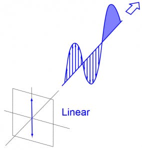 Linear Polarization