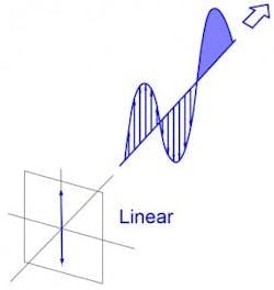 Linear Polarization Linear Polarization