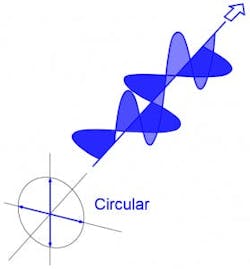 Circular Polarization Circular Polarization