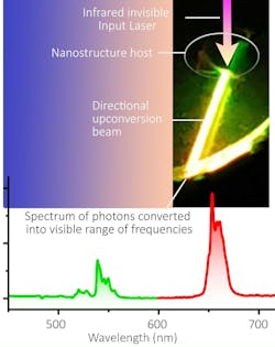 FIGURE 3. In the team’s experimental setting, input IR photons of a femtosecond titanium-sapphire laser are trapped inside a nanostructure hosting the upconversion nanoparticles (this is the real sample). The nanodevice host creates the singular condition for light trapping. FIGURE 3. In the team’s experimental setting, input IR photons of a femtosecond titanium-sapphire laser are trapped inside a nanostructure hosting the upconversion nanoparticles (this is the real sample). The nanodevice host creates the singular condition for light trapping.