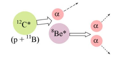 FIGURE 1. Diagram of the p-11B reaction.