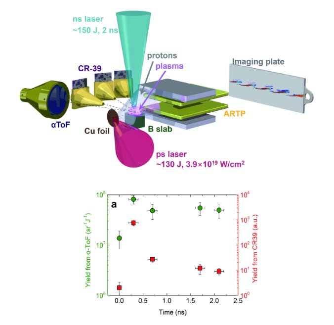 FIGURE 2. Sophisticated &ldquo;pitcher-catcher&rdquo; experimental setup using a fast proton beam and boron plasma triggered by two laser pulses; simultaneous diagnostic of &alpha; particles and protons via three detectors: CR-39, &alpha;-ToF detector, ARTP spectrometer plus BASTR image plate (top). Variation of &alpha; particles yield as the boron target evolves from cold target to plasma registered by CR-39 and TOF detectors, respectively (bottom).