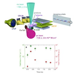 FIGURE 2. Sophisticated “pitcher-catcher” experimental setup using a fast proton beam and boron plasma triggered by two laser pulses; simultaneous diagnostic of α particles and protons via three detectors: CR-39, α-ToF detector, ARTP spectrometer plus BASTR image plate (top). Variation of α particles yield as the boron target evolves from cold target to plasma registered by CR-39 and TOF detectors, respectively (bottom). FIGURE 2. Sophisticated “pitcher-catcher” experimental setup using a fast proton beam and boron plasma triggered by two laser pulses; simultaneous diagnostic of α particles and protons via three detectors: CR-39, α-ToF detector, ARTP spectrometer plus BASTR image plate (top). Variation of α particles yield as the boron target evolves from cold target to plasma registered by CR-39 and TOF detectors, respectively (bottom).