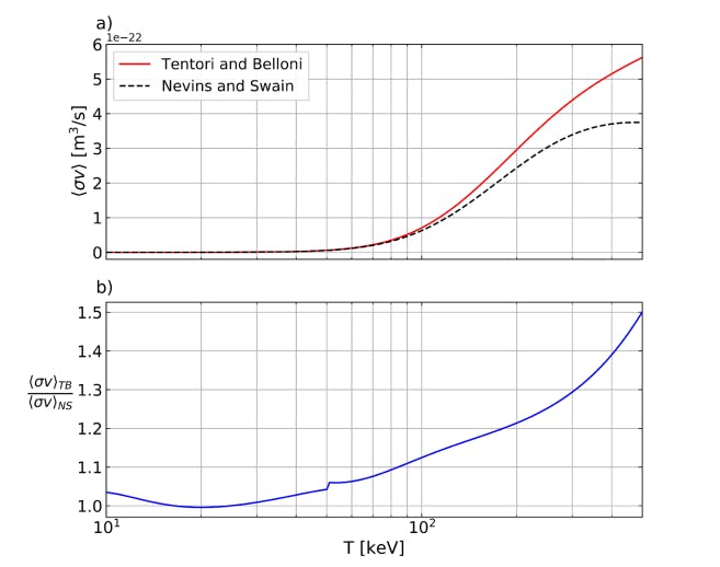 FIGURE 3. Panel (a) comparison between the p-11B reactivity found by Tentori and Belloni, 2023 and that calculated by Nevins and Swain in 2000. (b) Ratio between the two curves of panel (a).