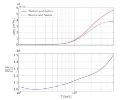 FIGURE 3. Panel (a) comparison between the p-11B reactivity found by Tentori and Belloni, 2023 and that calculated by Nevins and Swain in 2000. (b) Ratio between the two curves of panel (a). FIGURE 3. Panel (a) comparison between the p-11B reactivity found by Tentori and Belloni, 2023 and that calculated by Nevins and Swain in 2000. (b) Ratio between the two curves of panel (a).