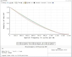Figure 1. Laser wavelengths at 350 nm MTF Figure 1. Laser wavelengths at 350 nm MTF