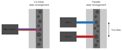 Parallel and collinear configurations in flow cytometer optics Parallel and collinear configurations in flow cytometer optics