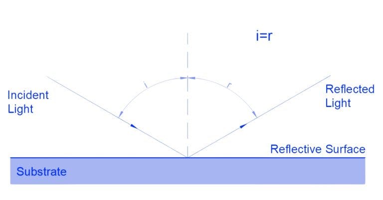 Capturing the pristine reflection from a First Surface Mirror