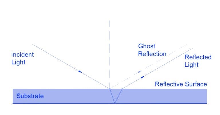 Reflection from a Second Surface Mirror Unveiling Ghost Reflections and Substrate Refraction
