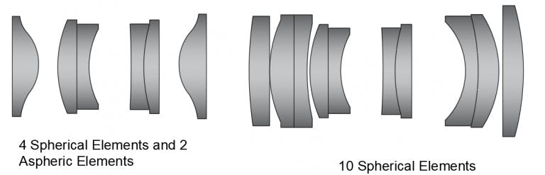 Figure 1: Despite appearing complex, a single aspheric lens can replace multiple spherical lenses in an optical assembly, resulting in a simpler, more compact, and lighter final system.