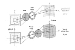 Barrel and pincushion distortions Barrel and pincushion distortions