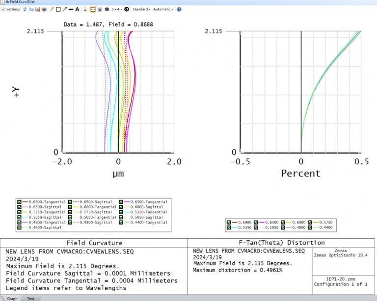 Distortion and field curvature