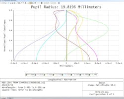 Pupil Radius Pupil Radius