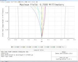 Maximum Field Maximum Field