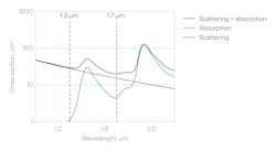 FIGURE 3. Tissue scattering and absorption in the 800–2800 nm range highlights the biological imaging transparency windows at 1300 nm and 1700 nm. FIGURE 3. Tissue scattering and absorption in the 800–2800 nm range highlights the biological imaging transparency windows at 1300 nm and 1700 nm.