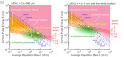 FIGURE 4. Optimal pulse energy and repetition rate for 3P imaging in scattering tissues with effective attenuation lengths of 600 µm and 1 mm. FIGURE 4. Optimal pulse energy and repetition rate for 3P imaging in scattering tissues with effective attenuation lengths of 600 µm and 1 mm.
