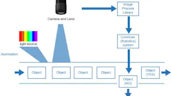 Machine Vision System