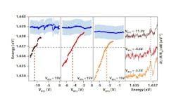 FIGURE 3. The fitted energy of the quantum dot states as a function of individual gate voltages (VBT1, VBT2, and VBT3), while keeping the common counter electrode (VBT0) constant. FIGURE 3. The fitted energy of the quantum dot states as a function of individual gate voltages (VBT1, VBT2, and VBT3), while keeping the common counter electrode (VBT0) constant.