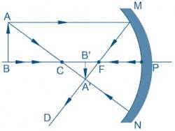 Object Behind the Center of Curvature