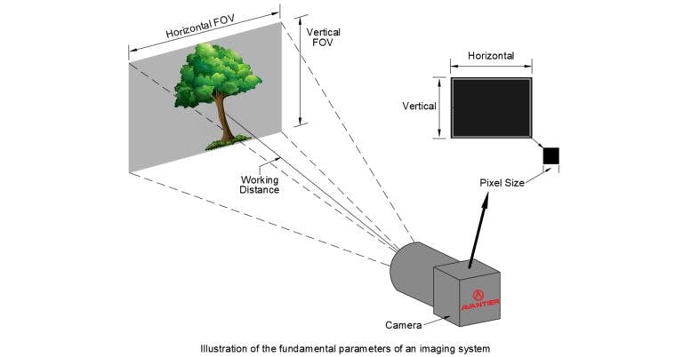 Illustration of the fundamental parameters of an imaging system