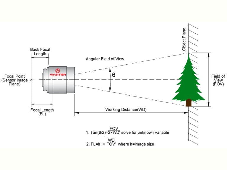 Diagram of a fixed focal lens
