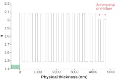 FIGURE 2. Refractive index profile of a three-material coating applying Ta2O5, HfO2, and SiO2. FIGURE 2. Refractive index profile of a three-material coating applying Ta2O5, HfO2, and SiO2.