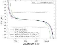 FIGURE 3. GDD specification and theoretical curves for Designs 1 to 5. FIGURE 3. GDD specification and theoretical curves for Designs 1 to 5.