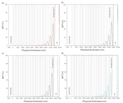 FIGURE 4. Electric field distribution through the coating stack for Designs 2 (a), 3 (b), 4 (c), and 5 (d). FIGURE 4. Electric field distribution through the coating stack for Designs 2 (a), 3 (b), 4 (c), and 5 (d).