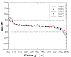 FIGURE 5. Group delay dispersion curves measured for the coating for Designs 2, 4, and 5. FIGURE 5. Group delay dispersion curves measured for the coating for Designs 2, 4, and 5.