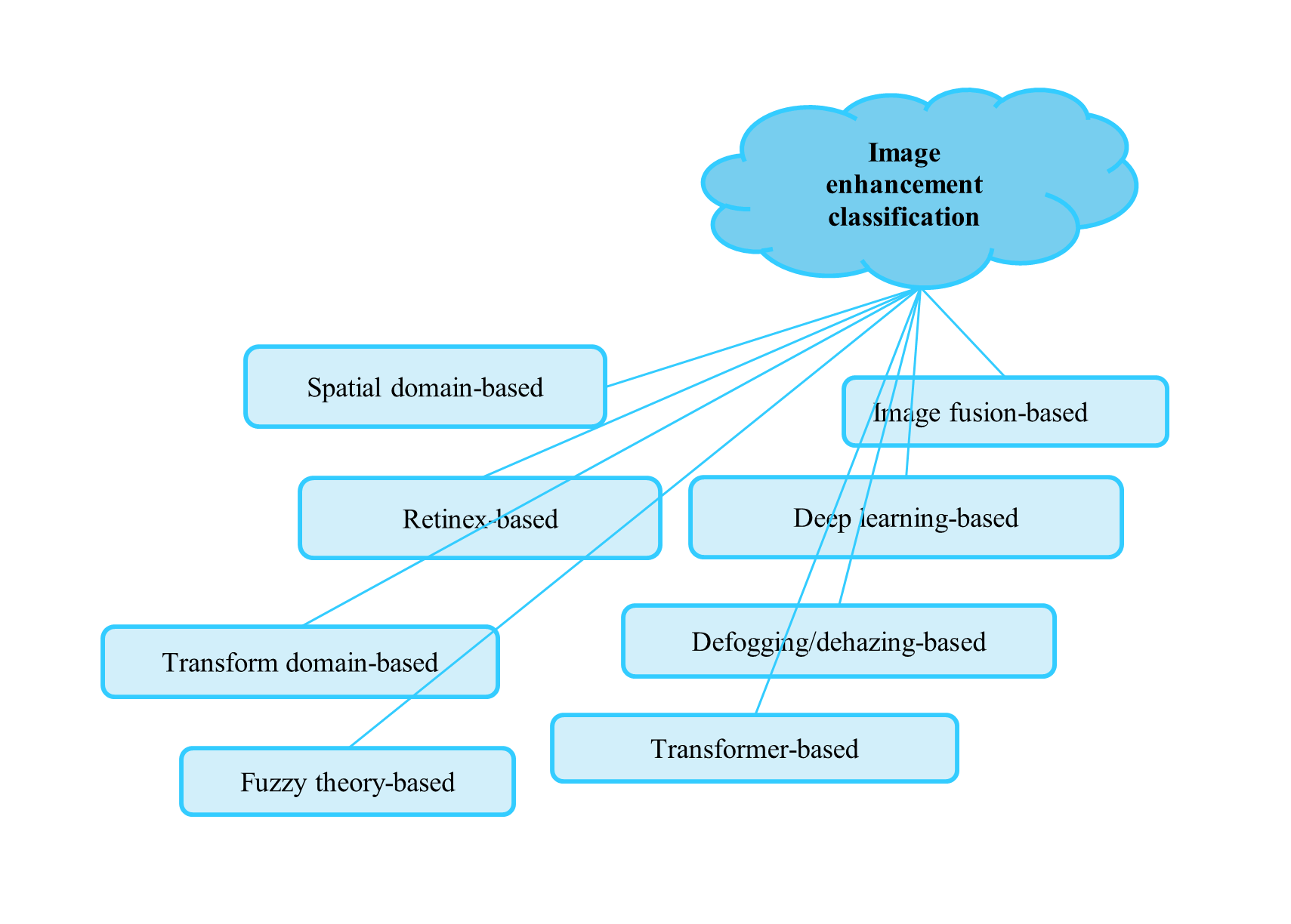 FIGURE 2. Taxonomy of image enhancement techniques.