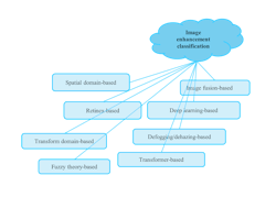 FIGURE 2. Taxonomy of image enhancement techniques. FIGURE 2. Taxonomy of image enhancement techniques.