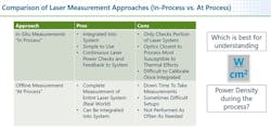 FIGURE 1. Comparison of laser measurement approaches: In-process vs. at-process. FIGURE 1. Comparison of laser measurement approaches: In-process vs. at-process.