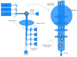 Enhancing Flow Cytometer SNR requires scrutiny of each optical component. Enhancing Flow Cytometer SNR requires scrutiny of each optical component.